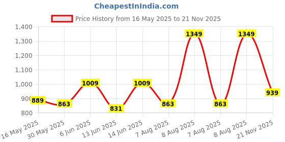 amazon.in peter england Men's Neo-Slim Fit Stretchable Jeans peter england Price History Graph from 16 May 2025 to 21 Nov 2025