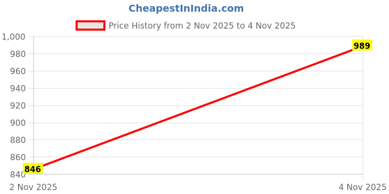 amazon.in peter england Men's Neo-Slim Fit Stretchable Jeans peter england Price History Graph from 12 Jun 2025 to 2 Nov 2025