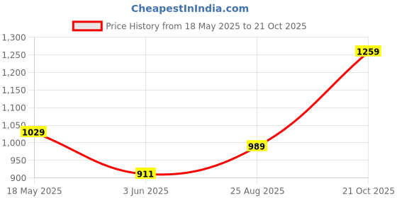 amazon.in peter england Men's Neo-Slim Formal Trouser peter england Price History Graph from 18 May 2025 to 21 Oct 2025