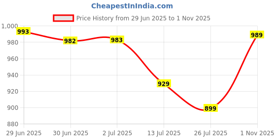 amazon.in peter england Men's Neo-Slim Formal Trouser peter england Price History Graph from 29 Jun 2025 to 1 Nov 2025