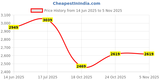 amazon.in peter england Men's Neo Slim Knit Textured Blazer peter england Price History Graph from 14 Jun 2025 to 3 Nov 2025