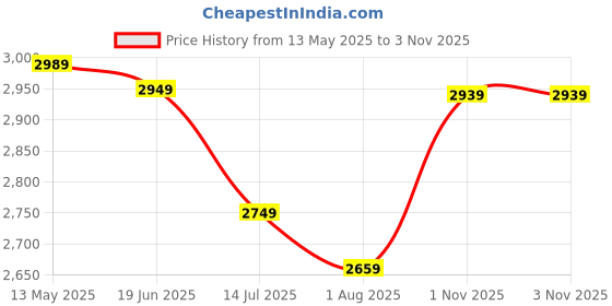amazon.in peter england Men's Neo Slim Knit Textured Blazer peter england Price History Graph from 13 May 2025 to 2 Nov 2025