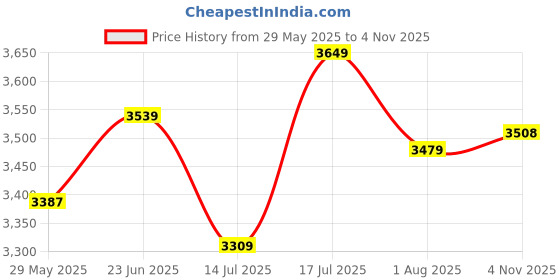 amazon.in peter england Men's Neo Slim Waffle Knit Blazer peter england Price History Graph from 29 May 2025 to 4 Nov 2025