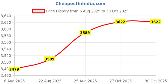 amazon.in peter england Men's Neo Slim Waffle Knit Blazer peter england Price History Graph from 6 Aug 2025 to 29 Oct 2025
