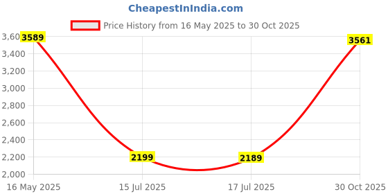 amazon.in peter england Men's Neo Slim Woven Solid Blazer peter england Price History Graph from 16 May 2025 to 30 Oct 2025