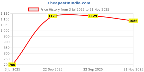 amazon.in peter england Men's Poly Cotton Kurta peter england Price History Graph from 3 Jul 2025 to 21 Nov 2025