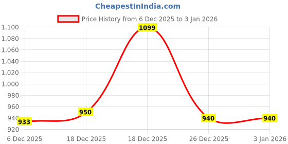 amazon.in peter england Men's Polycotton Casual Sweatshirt peter england Price History Graph from 6 Dec 2025 to 31 Dec 2025