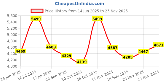 amazon.in peter england Men's Polyester Blend Regular Business Suit Pants Set peter england Price History Graph from 14 Jun 2025 to 23 Nov 2025