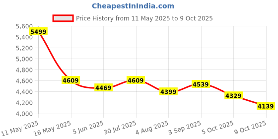 amazon.in peter england Men's Polyester Blend Regular Business Suit Pants Set peter england Price History Graph from 11 May 2025 to 9 Oct 2025