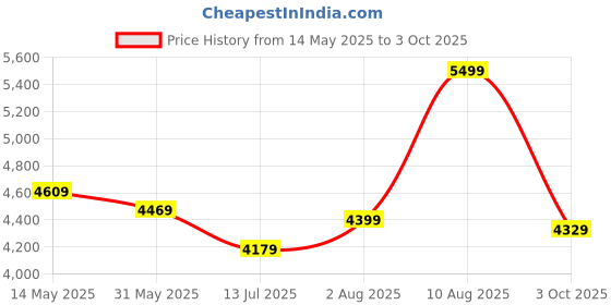 amazon.in peter england Men's Polyester Blend Regular Business Suit Pants Set peter england Price History Graph from 14 May 2025 to 3 Oct 2025