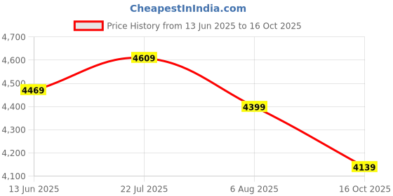 amazon.in peter england Men's Polyester Blend Regular Business Suit Pants Set peter england Price History Graph from 13 Jun 2025 to 16 Oct 2025