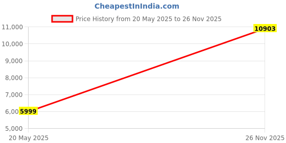 amazon.in peter england Men's Polyester Blend Suit-Dress Set peter england Price History Graph from 20 May 2025 to 26 Nov 2025