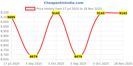 amazon.in peter england Men's Polyester Blend Three Piece Suit-Dress Set peter england Price History Graph from 17 Jul 2025 to 28 Nov 2025