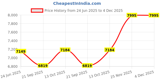 amazon.in peter england Men's Polyester Blend Three Piece Suit-Dress Set peter england Price History Graph from 24 Jun 2025 to 3 Dec 2025