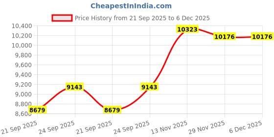 amazon.in peter england Men's Polyester Blend Three Piece Suit-Dress Set peter england Price History Graph from 21 Sep 2025 to 5 Dec 2025