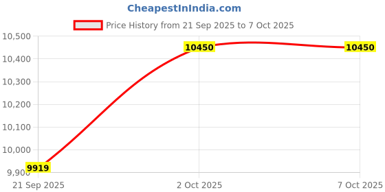 amazon.in peter england Men's Polyester Blend Three Piece Suit-Dress Set peter england Price History Graph from 21 Sep 2025 to 2 Oct 2025