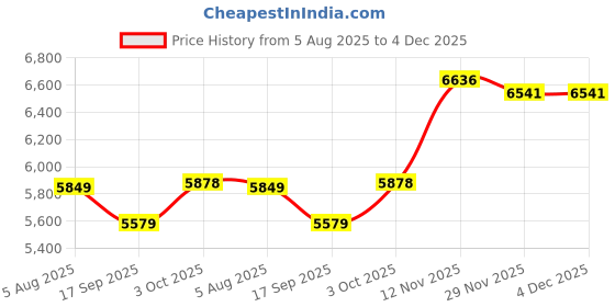 amazon.in peter england Men's Polyester Blend Two Piece Suit peter england Price History Graph from 5 Aug 2025 to 4 Dec 2025