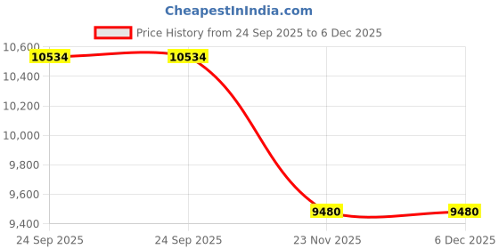amazon.in peter england Men's Polyester Blend Two Piece Suit-Dress Set peter england Price History Graph from 24 Sep 2025 to 5 Dec 2025
