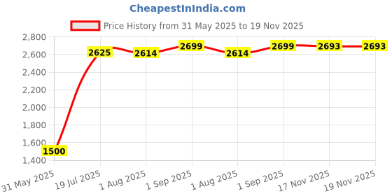 amazon.in peter england Men's Polyester Car Coat Jackets peter england Price History Graph from 31 May 2025 to 18 Nov 2025