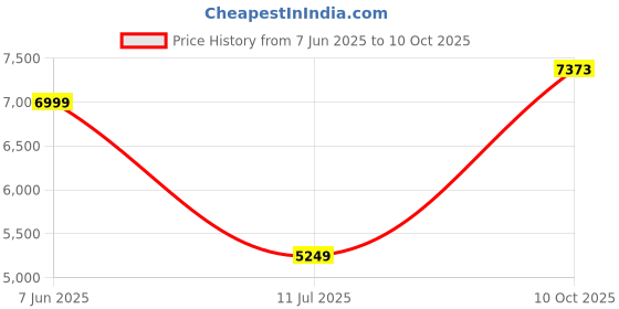 amazon.in peter england Men's Polyester Standard Length A-Line Coat peter england Price History Graph from 7 Jun 2025 to 10 Oct 2025