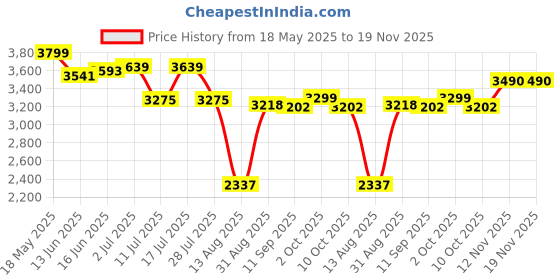 amazon.in peter england Men's Polyester Standard Length Parka Coat peter england Price History Graph from 18 May 2025 to 19 Nov 2025