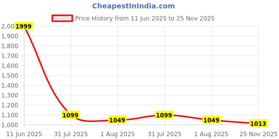 amazon.in peter england Men's Premium Belt with Auto-Lock Technology peter england Price History Graph from 11 Jun 2025 to 25 Nov 2025