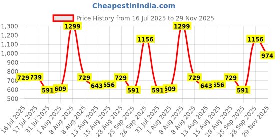 amazon.in peter england Men's Premium Branded Regular Fit Half Sleeve Polo T-Shirt | Cotton Rich | Birds Eye Interlock Weave| No Pocket peter england Price History Graph from 16 Jul 2025 to 29 Nov 2025