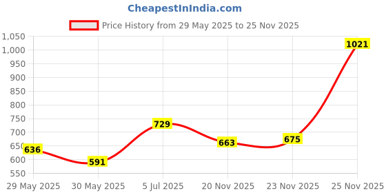 amazon.in peter england Men's Premium Branded Regular Fit Half Sleeve Polo T-Shirt | Cotton Rich | Birds Eye Interlock Weave| No Pocket peter england Price History Graph from 29 May 2025 to 25 Nov 2025