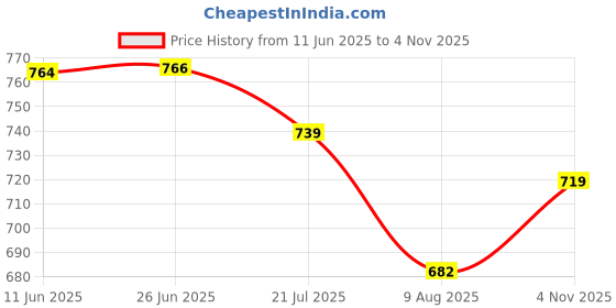 amazon.in peter england Men's Premium Everyday Chino Casual Shorts peter england Price History Graph from 11 Jun 2025 to 4 Nov 2025