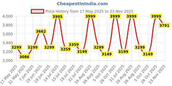 amazon.in peter england Men's Regular Blazer peter england Price History Graph from 17 May 2025 to 23 Nov 2025