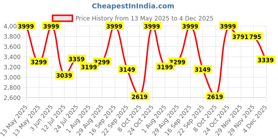 amazon.in peter england Men's Regular Blazer peter england Price History Graph from 13 May 2025 to 4 Dec 2025