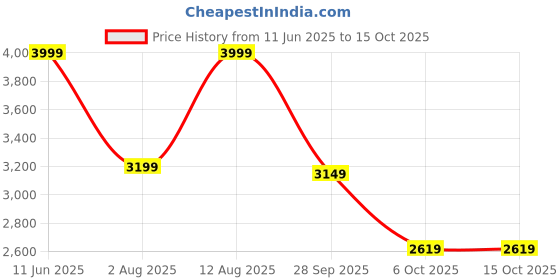 amazon.in peter england Men's Regular Blazer peter england Price History Graph from 11 Jun 2025 to 15 Oct 2025