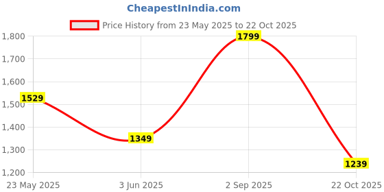 amazon.in peter england Men's Regular Casual Pants peter england Price History Graph from 23 May 2025 to 22 Oct 2025