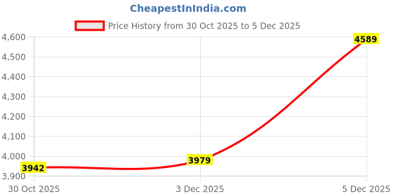 amazon.in peter england Men's Regular Fit peter england Price History Graph from 30 Oct 2025 to 3 Dec 2025
