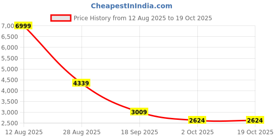amazon.in peter england Men's Regular Fit Blazer peter england Price History Graph from 12 Aug 2025 to 18 Oct 2025