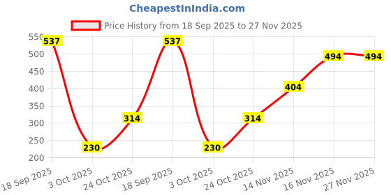 amazon.in peter england Men's Regular Fit Crew Round Neck peter england Price History Graph from 18 Sep 2025 to 27 Nov 2025