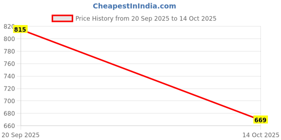 amazon.in Peter England Men's Regular Fit Knee-Length Cotton Casual Shorts with Multiple Pockets for Summer Wear Price History Graph from 20 Sep 2025 to 14 Oct 2025