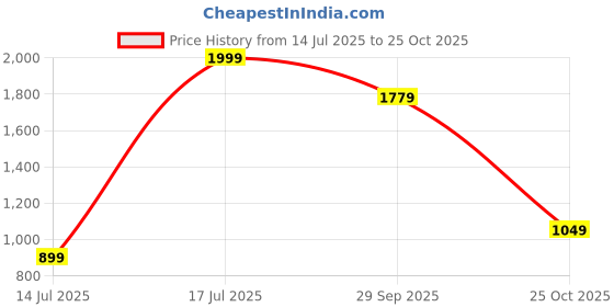 amazon.in peter england Men's Regular Fit Mid Rise Jeans peter england Price History Graph from 14 Jul 2025 to 25 Oct 2025