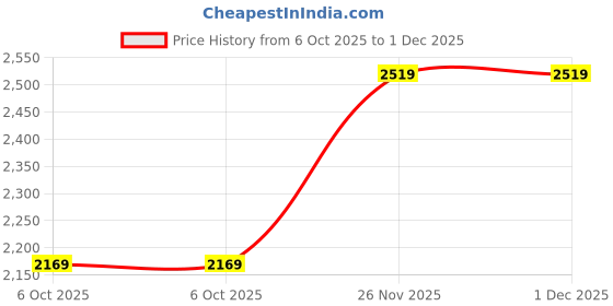 amazon.in peter england Men's Regular Fit Mid Rise Jeans peter england Price History Graph from 6 Oct 2025 to 30 Nov 2025