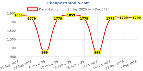 amazon.in peter england Men's Regular Fit Mid Rise Pants peter england Price History Graph from 25 Sep 2025 to 4 Dec 2025