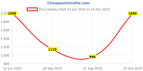 amazon.in peter england Men's Regular Fit Mid Rise Pants peter england Price History Graph from 12 Jun 2025 to 25 Oct 2025