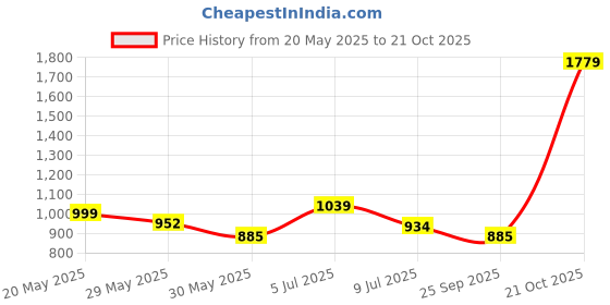 amazon.in peter england Men's Regular Fit Mid Rise Pants peter england Price History Graph from 20 May 2025 to 21 Oct 2025