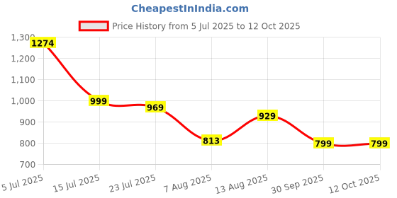 amazon.in peter england Men's Regular Fit Mid Rise Pants peter england Price History Graph from 5 Jul 2025 to 4 Oct 2025