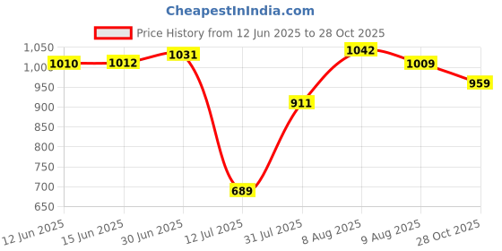 amazon.in peter england Men's Regular Fit Mid Rise Pants peter england Price History Graph from 12 Jun 2025 to 28 Oct 2025