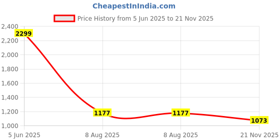 amazon.in peter england Men's Regular Fit Mid Rise Pants peter england Price History Graph from 5 Jun 2025 to 21 Nov 2025