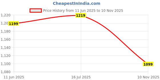 amazon.in peter england Men's Regular Fit Mid Rise Pants peter england Price History Graph from 11 Jun 2025 to 10 Nov 2025