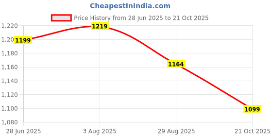 amazon.in peter england Men's Regular Fit Mid Rise Pants peter england Price History Graph from 28 Jun 2025 to 21 Oct 2025