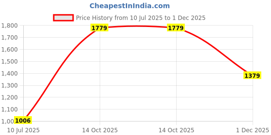 amazon.in peter england Men's Regular Fit Mid Rise Pants peter england Price History Graph from 10 Jul 2025 to 1 Dec 2025
