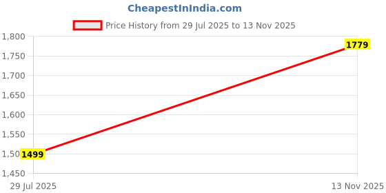 amazon.in peter england Men's Regular Fit Mid Rise Pants peter england Price History Graph from 29 Jul 2025 to 13 Nov 2025