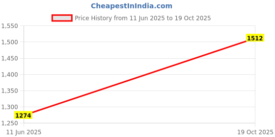 amazon.in peter england Men's Regular Fit Mid Rise Pants peter england Price History Graph from 11 Jun 2025 to 19 Oct 2025